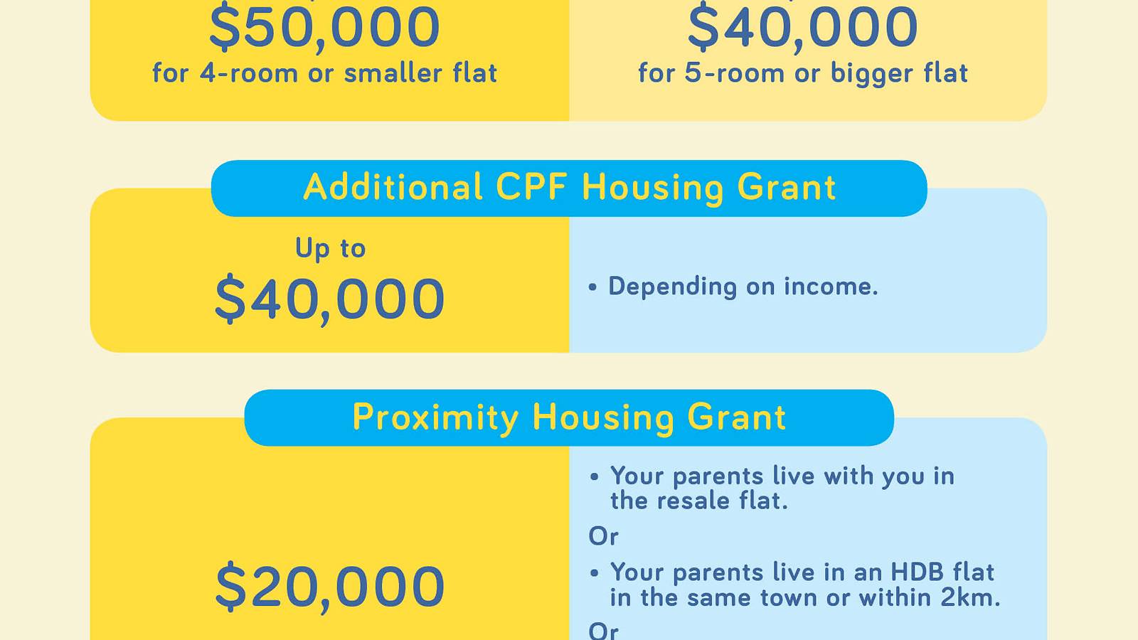 Infographic Housing Grants for first-timers buying HDB resale Flat 2 revised